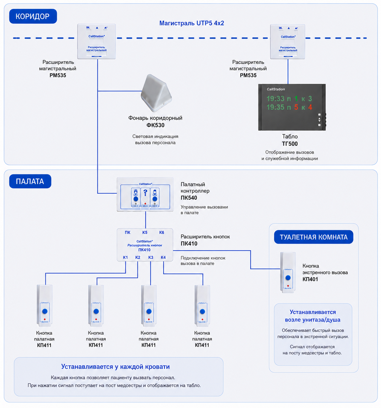 Структурная схема палатной сигнализации CallStation